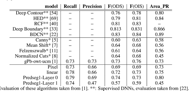 Figure 2 for Unsupervised learning of features and object boundaries from local prediction