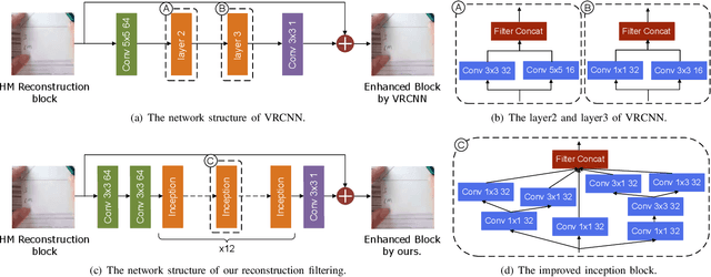Figure 1 for Dual Learning-based Video Coding with Inception Dense Blocks
