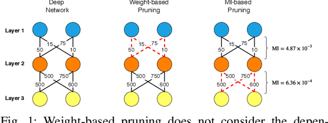 Figure 1 for MINT: Deep Network Compression via Mutual Information-based Neuron Trimming
