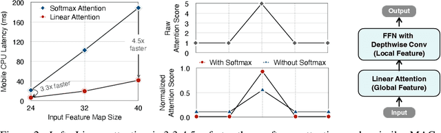 Figure 3 for EfficientViT: Enhanced Linear Attention for High-Resolution Low-Computation Visual Recognition