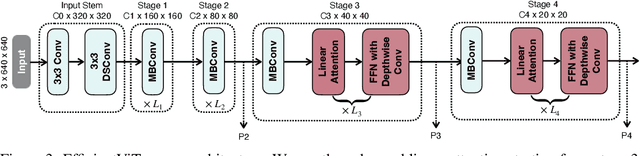 Figure 4 for EfficientViT: Enhanced Linear Attention for High-Resolution Low-Computation Visual Recognition