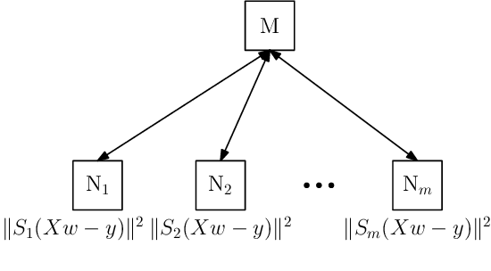 Figure 3 for Redundancy Techniques for Straggler Mitigation in Distributed Optimization and Learning