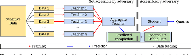 Figure 1 for Semi-supervised Knowledge Transfer for Deep Learning from Private Training Data