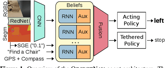 Figure 1 for Auxiliary Tasks and Exploration Enable ObjectNav