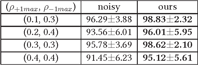 Figure 1 for Learning with Bounded Instance- and Label-dependent Label Noise