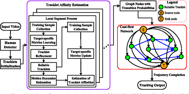 Figure 3 for Tracklet Association by Online Target-Specific Metric Learning and Coherent Dynamics Estimation