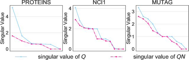 Figure 3 for GraphNorm: A Principled Approach to Accelerating Graph Neural Network Training