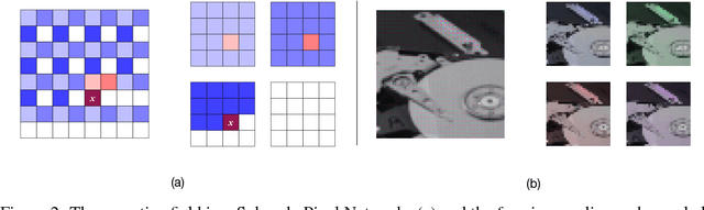 Figure 3 for Generating High Fidelity Images with Subscale Pixel Networks and Multidimensional Upscaling