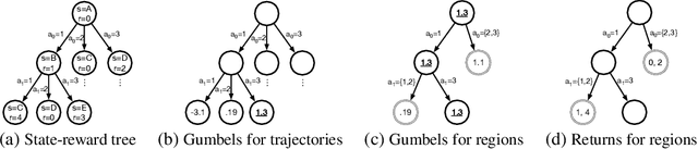 Figure 1 for Direct Policy Gradients: Direct Optimization of Policies in Discrete Action Spaces