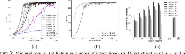 Figure 3 for Direct Policy Gradients: Direct Optimization of Policies in Discrete Action Spaces