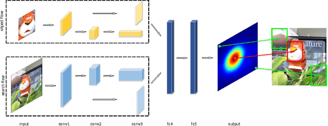 Figure 1 for Once for All: a Two-flow Convolutional Neural Network for Visual Tracking
