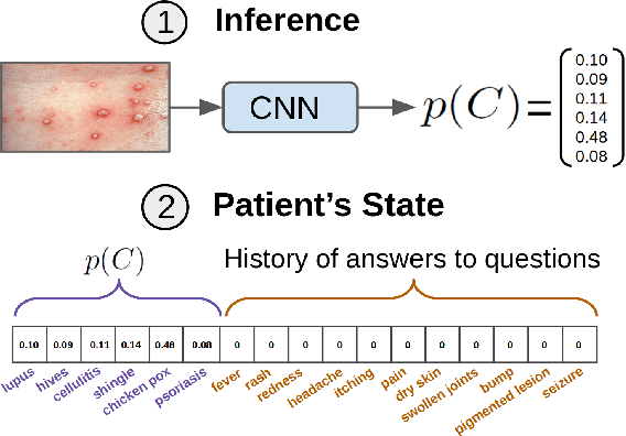 Figure 3 for Improving Skin Condition Classification with a Visual Symptom Checker Trained using Reinforcement Learning