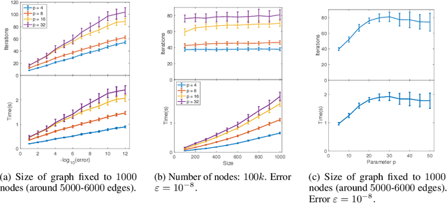 Figure 3 for Fast, Provably convergent IRLS Algorithm for p-norm Linear Regression