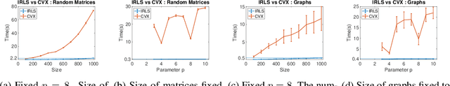 Figure 4 for Fast, Provably convergent IRLS Algorithm for p-norm Linear Regression