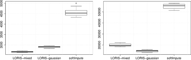 Figure 2 for Low-rank Interaction with Sparse Additive Effects Model for Large Data Frames