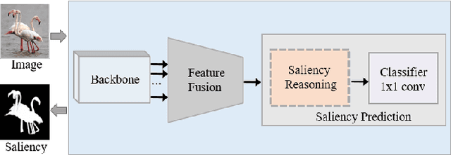 Figure 1 for Deep Reasoning with Multi-scale Context for Salient Object Detection