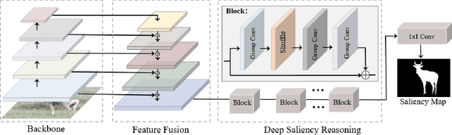Figure 3 for Deep Reasoning with Multi-scale Context for Salient Object Detection