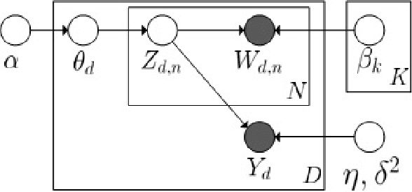 Figure 1 for MedLDA: A General Framework of Maximum Margin Supervised Topic Models