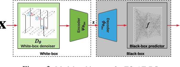 Figure 3 for How to Robustify Black-Box ML Models? A Zeroth-Order Optimization Perspective