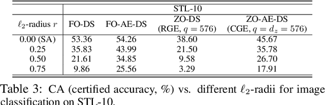Figure 4 for How to Robustify Black-Box ML Models? A Zeroth-Order Optimization Perspective