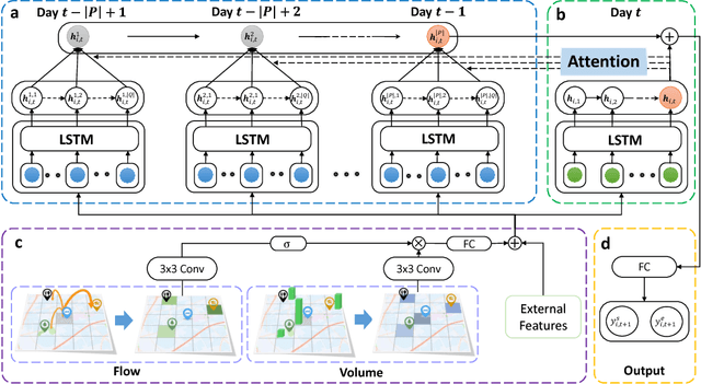 Figure 1 for Revisiting Spatial-Temporal Similarity: A Deep Learning Framework for Traffic Prediction
