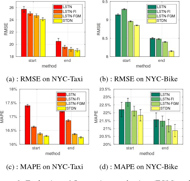 Figure 4 for Revisiting Spatial-Temporal Similarity: A Deep Learning Framework for Traffic Prediction
