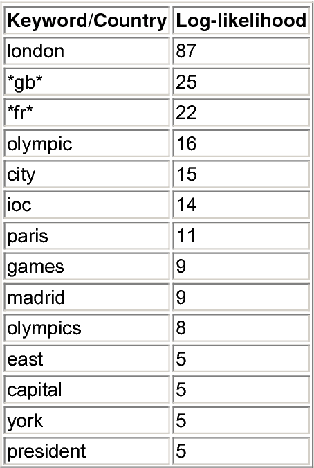 Figure 3 for Multilingual person name recognition and transliteration