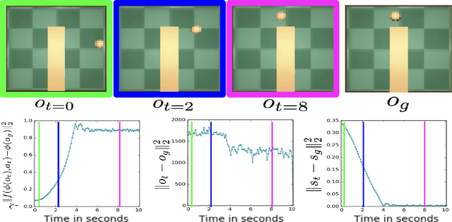 Figure 4 for Self-supervised Learning of Image Embedding for Continuous Control