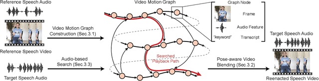 Figure 2 for Audio-driven Neural Gesture Reenactment with Video Motion Graphs