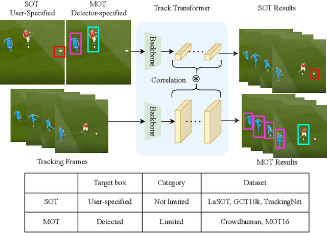 Figure 1 for Unified Transformer Tracker for Object Tracking