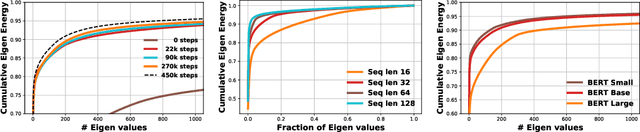 Figure 3 for Eigen Analysis of Self-Attention and its Reconstruction from Partial Computation