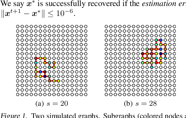 Figure 2 for Stochastic Iterative Hard Thresholding for Graph-structured Sparsity Optimization