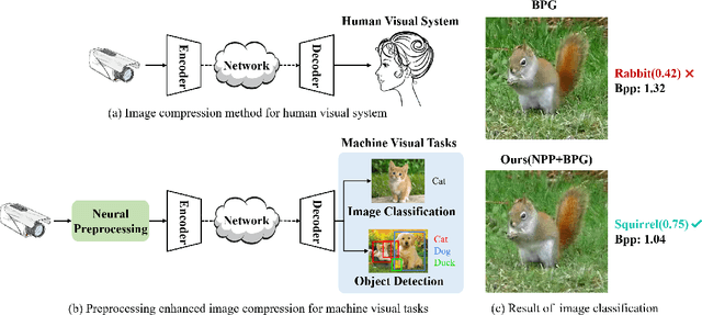 Figure 1 for Preprocessing Enhanced Image Compression for Machine Vision