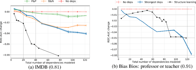 Figure 1 for Dependency Structure Misspecification in Multi-Source Weak Supervision Models