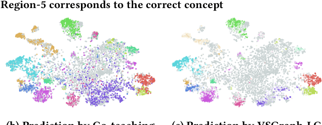 Figure 1 for Webly Supervised Image Classification with Metadata: Automatic Noisy Label Correction via Visual-Semantic Graph