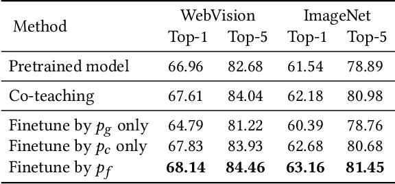 Figure 2 for Webly Supervised Image Classification with Metadata: Automatic Noisy Label Correction via Visual-Semantic Graph