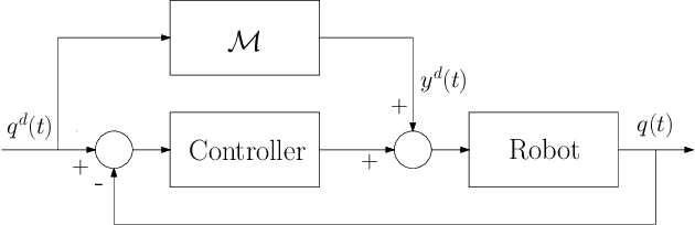 Figure 1 for Derivative-free online learning of inverse dynamics models