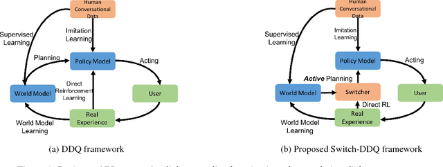Figure 1 for Switch-based Active Deep Dyna-Q: Efficient Adaptive Planning for Task-Completion Dialogue Policy Learning