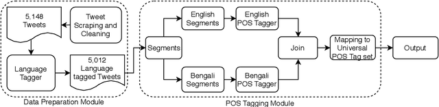 Figure 1 for Development of POS tagger for English-Bengali Code-Mixed data