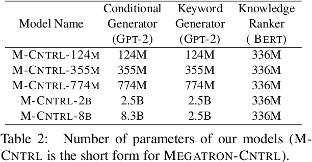 Figure 3 for MEGATRON-CNTRL: Controllable Story Generation with External Knowledge Using Large-Scale Language Models