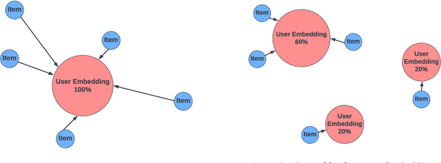 Figure 4 for kNN-Embed: Locally Smoothed Embedding Mixtures For Multi-interest Candidate Retrieval