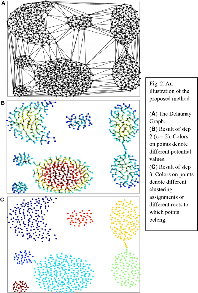 Figure 2 for Clustering by Descending to the Nearest Neighbor in the Delaunay Graph Space