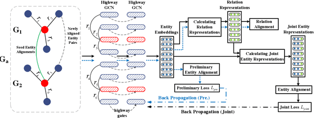 Figure 1 for Jointly Learning Entity and Relation Representations for Entity Alignment