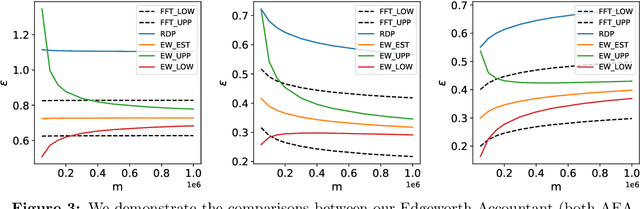 Figure 4 for Analytical Composition of Differential Privacy via the Edgeworth Accountant