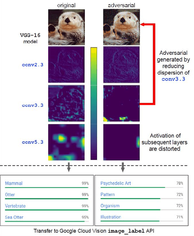 Figure 3 for Enhancing Cross-task Black-Box Transferability of Adversarial Examples with Dispersion Reduction