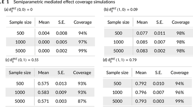 Figure 1 for Kernel Methods for Multistage Causal Inference: Mediation Analysis and Dynamic Treatment Effects