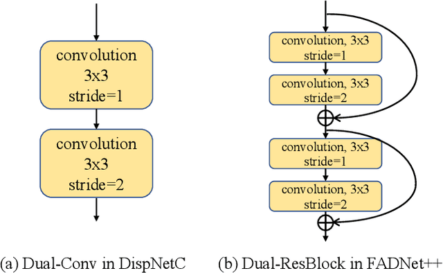 Figure 4 for FADNet++: Real-Time and Accurate Disparity Estimation with Configurable Networks