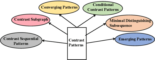 Figure 3 for Contrast Pattern Mining: A Survey