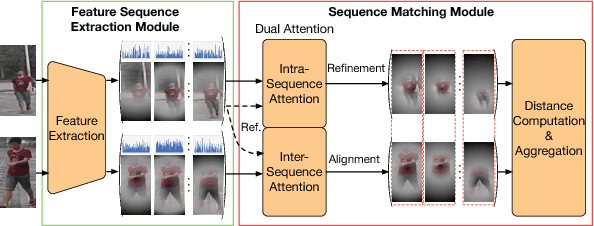 Figure 3 for Dual Attention Matching Network for Context-Aware Feature Sequence based Person Re-Identification