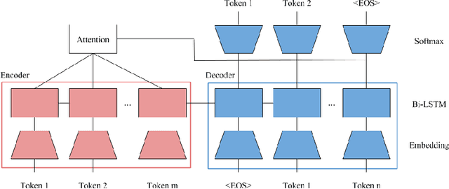 Figure 1 for Compositional pre-training for neural semantic parsing